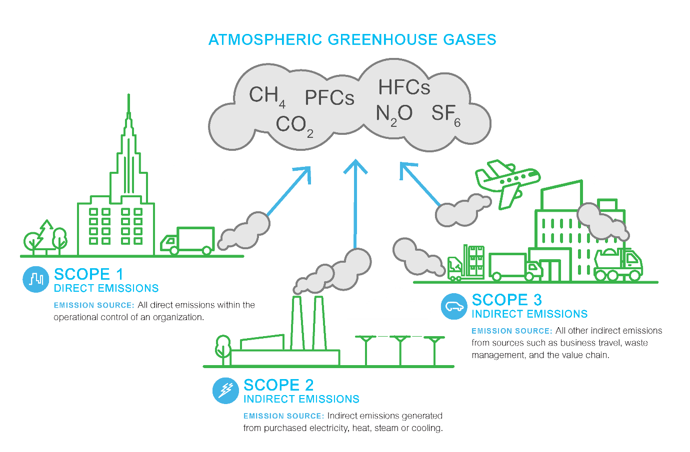 CO2footprint en Scope 1, Scope 2 en Scope 3 Groenbalans