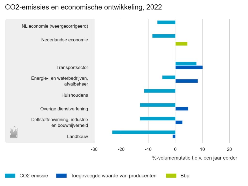 CO2-emissieintensiteit Nederlandse economie verder gedaald in 2022