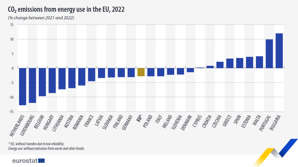 CO2-emissies voor energieverbruik in de EU. | Credit: Eurostat