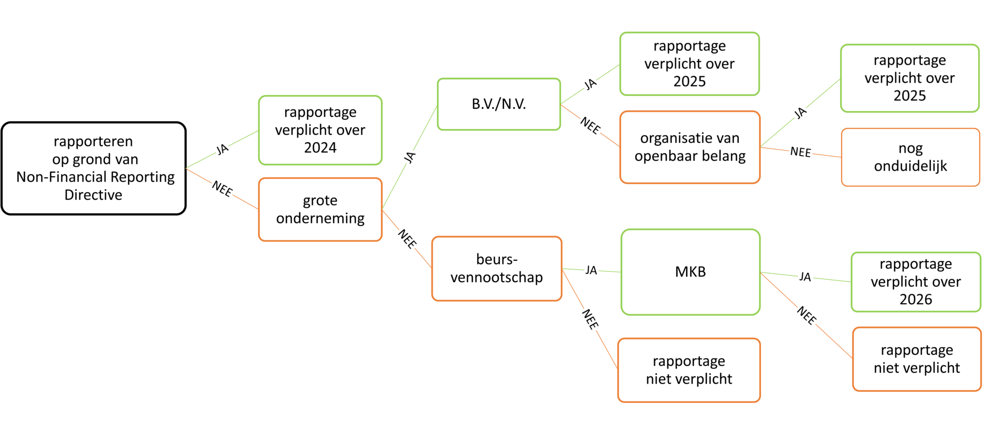 dubbele-materialiteit-binnen-de-csrd-groenbalans