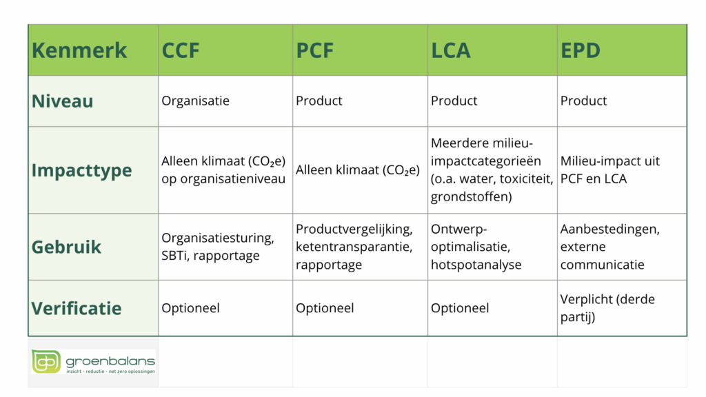 Overzicht vergelijking CCF, PCF, LCA en EPD