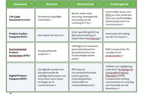 Digital Product Passport, Product Carbon Footprint